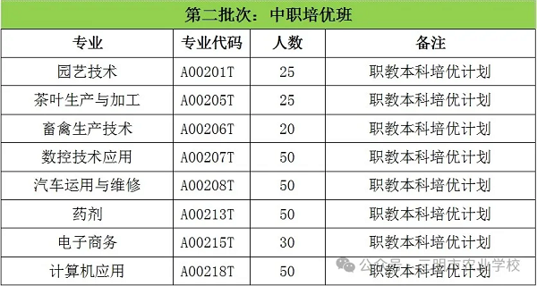 福建省三明市農(nóng)業(yè)學(xué)校2024年招生計(jì)劃