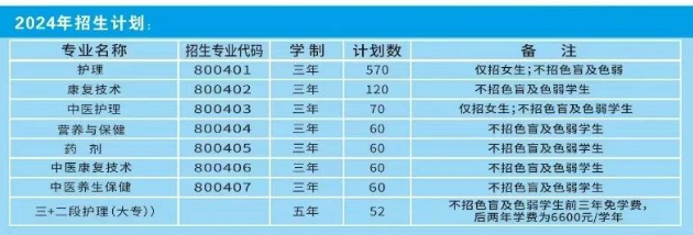閩北衛(wèi)生學校2024年招生計劃