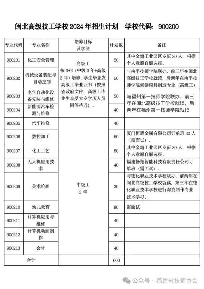 南平市閩北高級技工學校2024年招生計劃