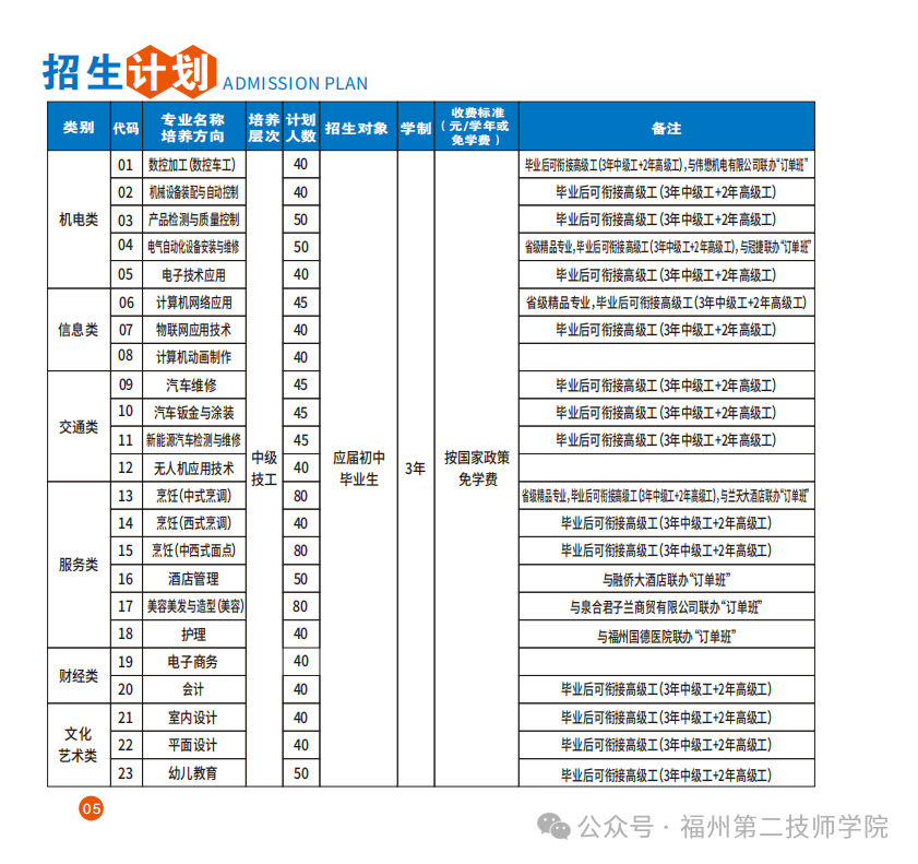 <a href=http://www.tzshuifang.com/school-533/ target=_blank class=infotextkey>福州第二技師學(xué)院</a>2026招生計劃