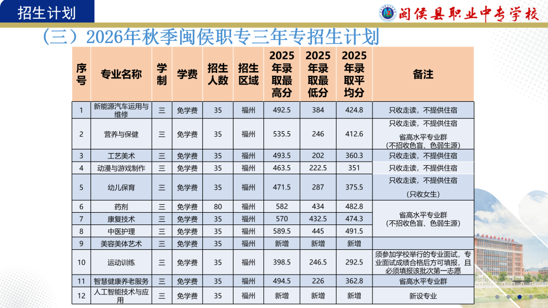 閩侯縣職業(yè)中專學校2026年招生計劃