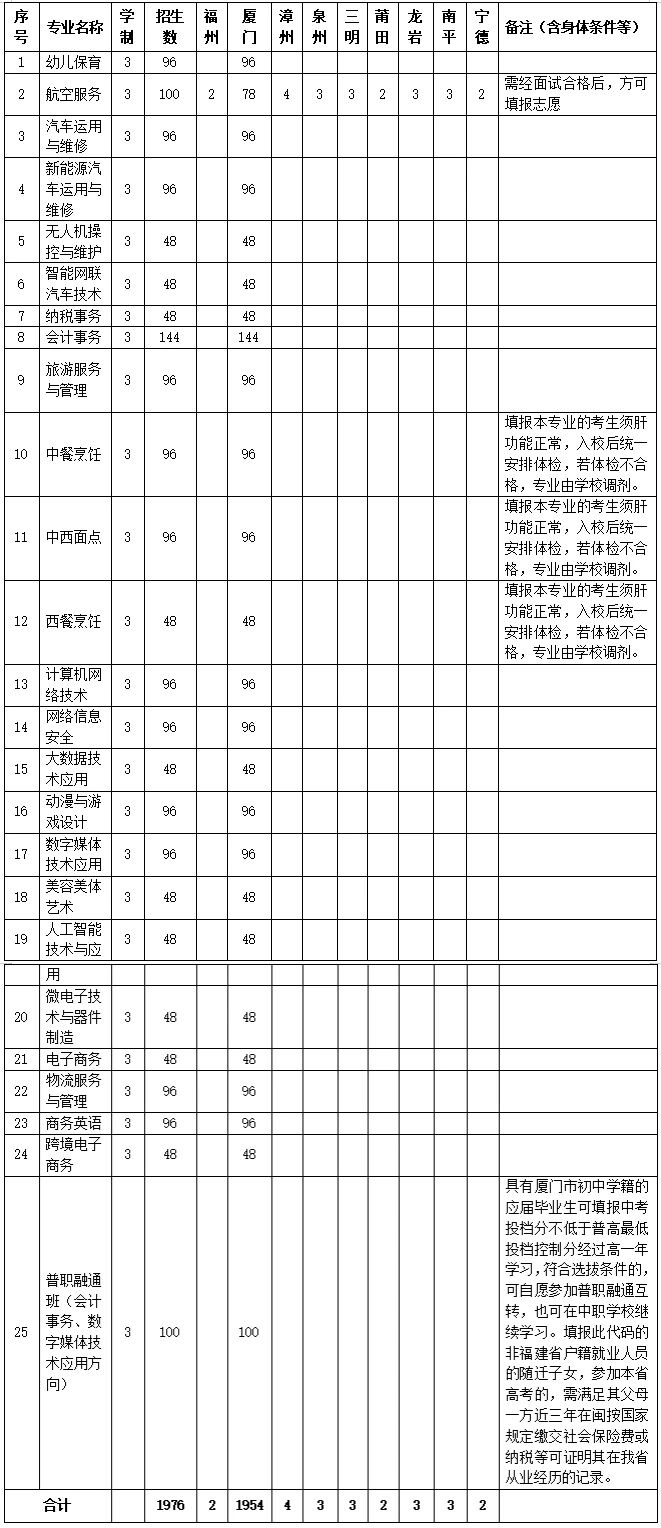 <a href=http://www.tzshuifang.com/school-558/ target=_blank class=infotextkey>廈門工商旅游學(xué)校</a>2026年招生計(jì)劃
