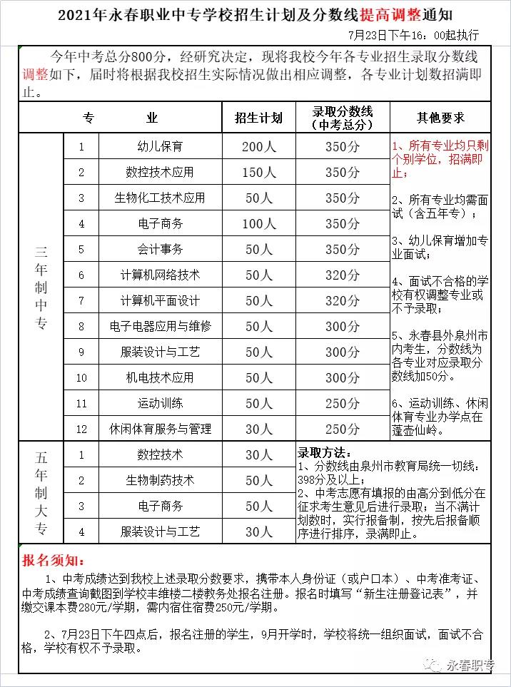 <a href=http://www.tzshuifang.com/school-433/ target=_blank class=infotextkey>永春職業(yè)中專學(xué)校</a>2021年錄取分?jǐn)?shù)線是多少