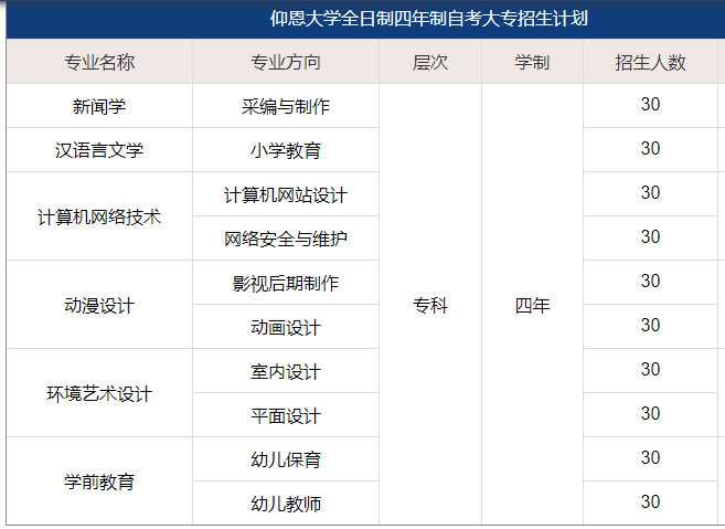仰恩大學(xué)全日制四年自考大專2022招生計(jì)劃