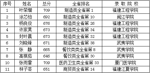 <a href=http://www.tzshuifang.com/school-573/ target=_blank class=infotextkey>廈門市集美職業(yè)技術學校</a>2021年招生簡章