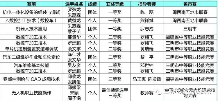 三明市第二高級(jí)技工學(xué)校招生簡(jiǎn)章
