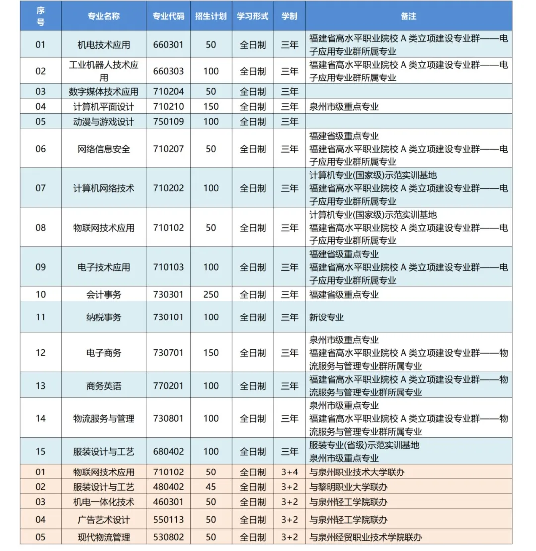 <a href=http://www.tzshuifang.com/school-385/ target=_blank class=infotextkey>晉江職業(yè)中專(zhuān)學(xué)校</a>2024年招生計(jì)劃