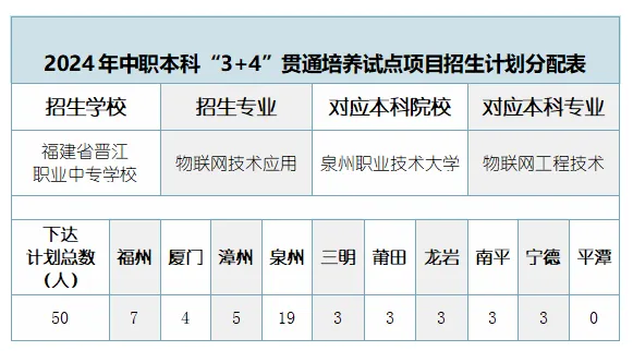 <a href=http://www.tzshuifang.com/school-385/ target=_blank class=infotextkey>晉江職業(yè)中專學(xué)校</a>2024年中職本科“3+4”貫通培養(yǎng)試點(diǎn)項目招生簡章