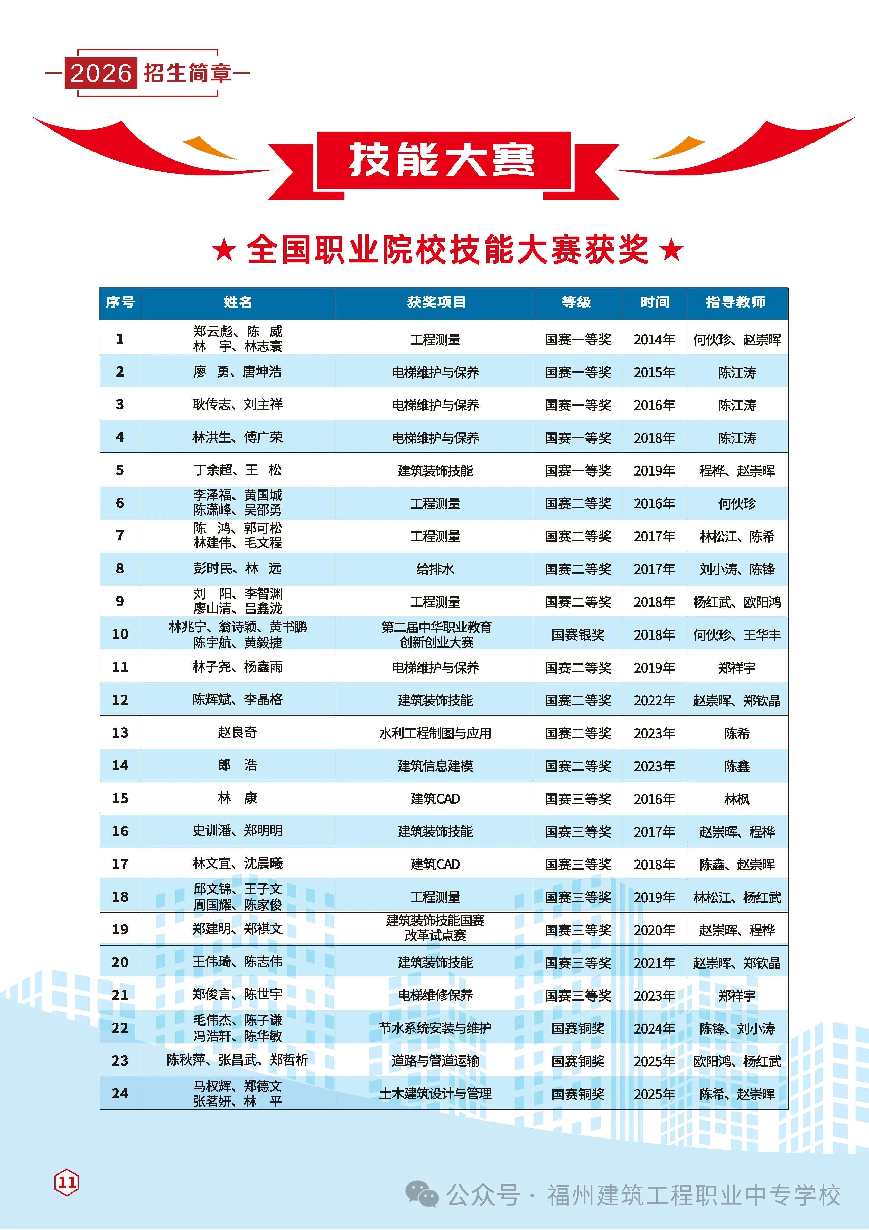 <a href=http://www.tzshuifang.com/school-436/ target=_blank class=infotextkey>福州建筑工程職業(yè)中專學(xué)校</a>2026年招生簡(jiǎn)章