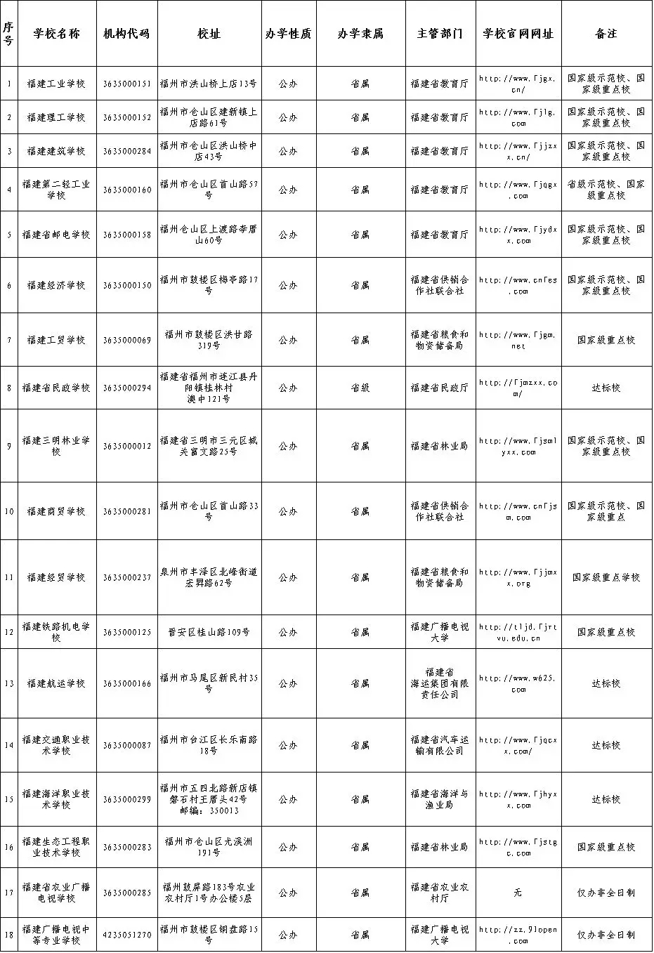 省屬中等職業(yè)學(xué)校