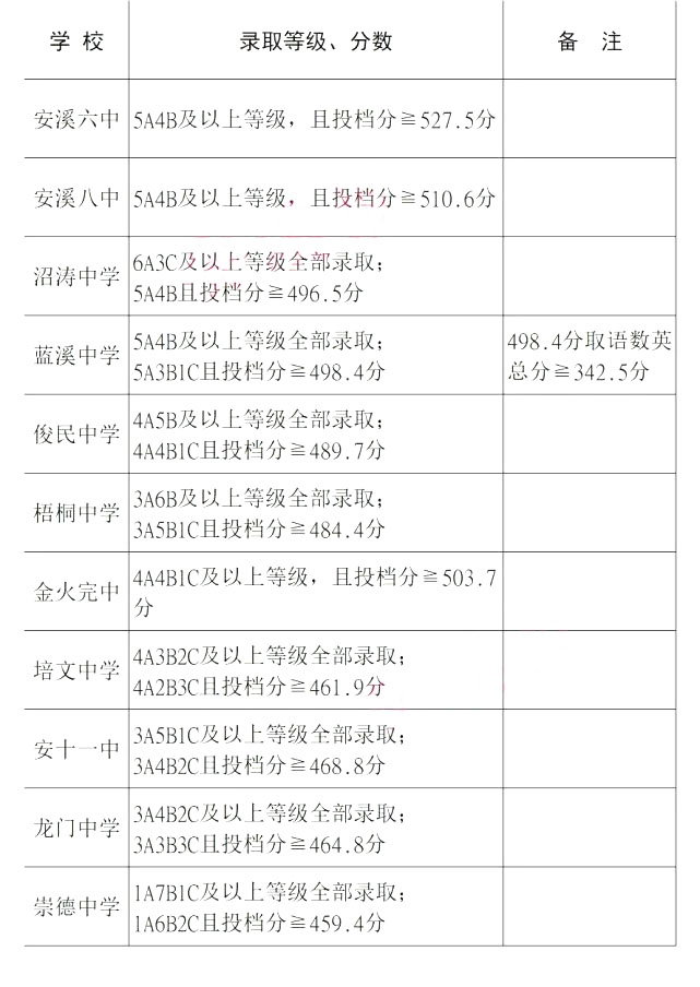 2020年泉州安溪中考各高中錄取分數(shù)線
