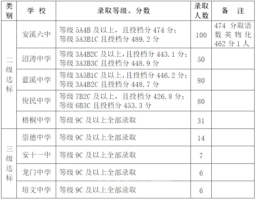 2020年泉州安溪中考各高中錄取分數(shù)線