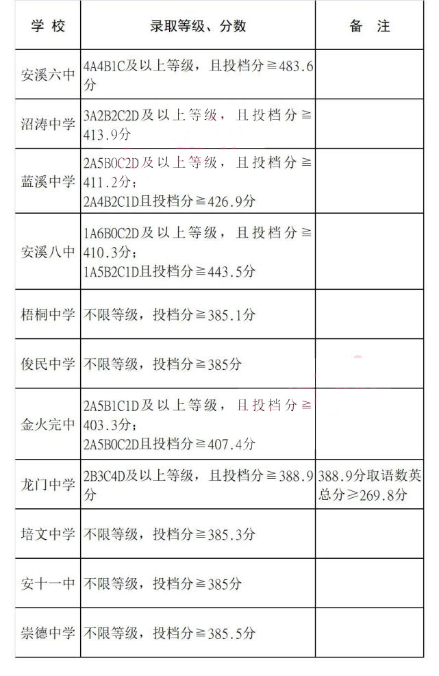 2020年泉州安溪中考各高中錄取分數(shù)線