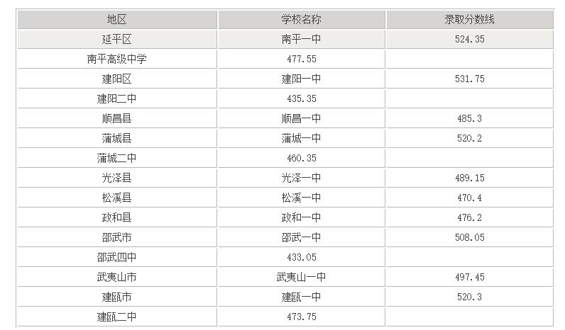 2020南平中考成績查詢時(shí)間