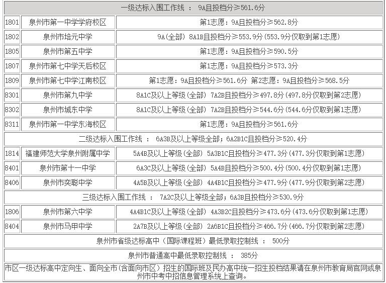 2020年泉州中考各高中錄取分數(shù)線
