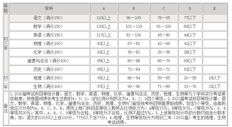 2020年廈門(mén)中考成績(jī)各科登記劃分標(biāo)準(zhǔn)及中考總分