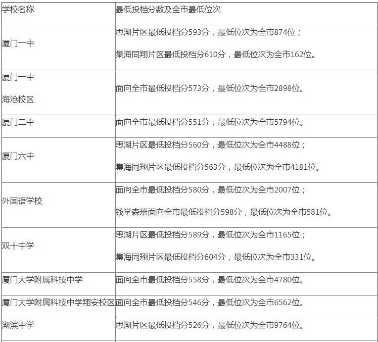 2020年廈門中考成績(jī)查詢時(shí)間及往年錄取分?jǐn)?shù)