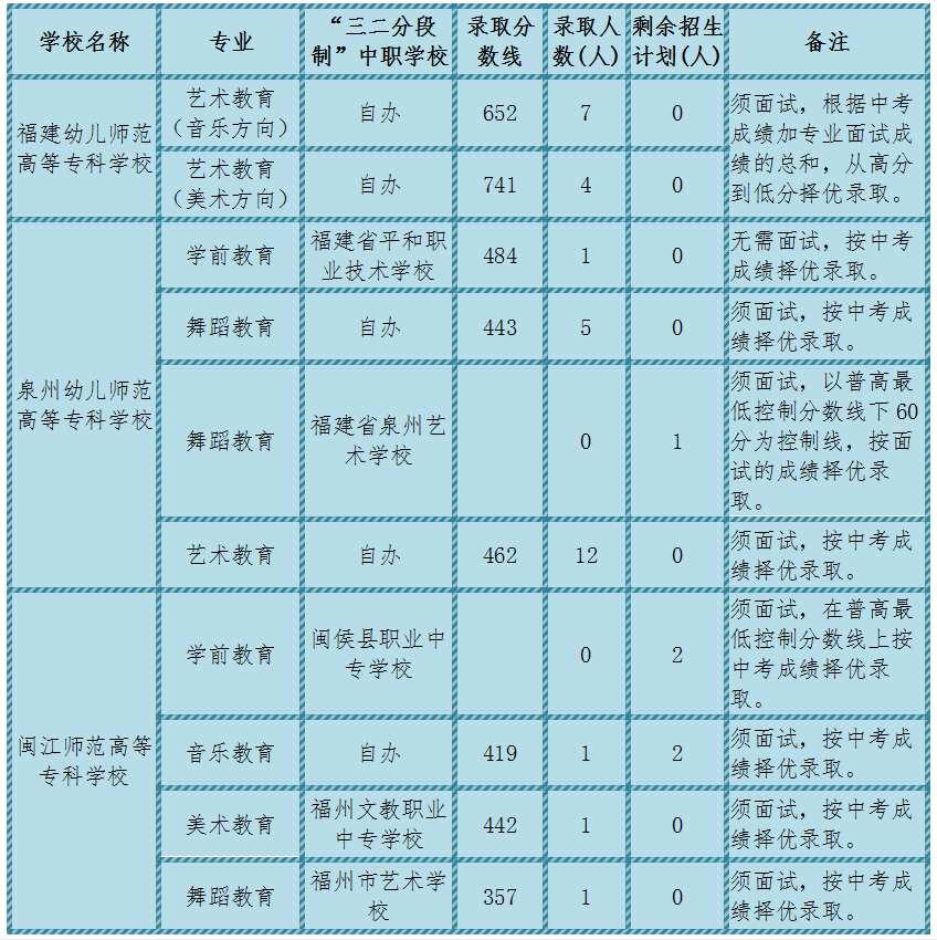 2020年莆田中考錄取分數(shù)線 低的控制線線是多少