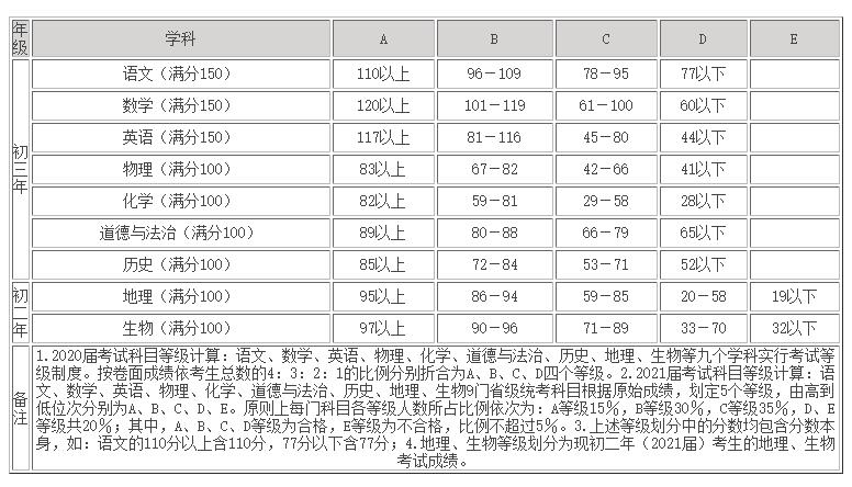 2020廈門(mén)中考各高中錄取分?jǐn)?shù)預(yù)測(cè)版