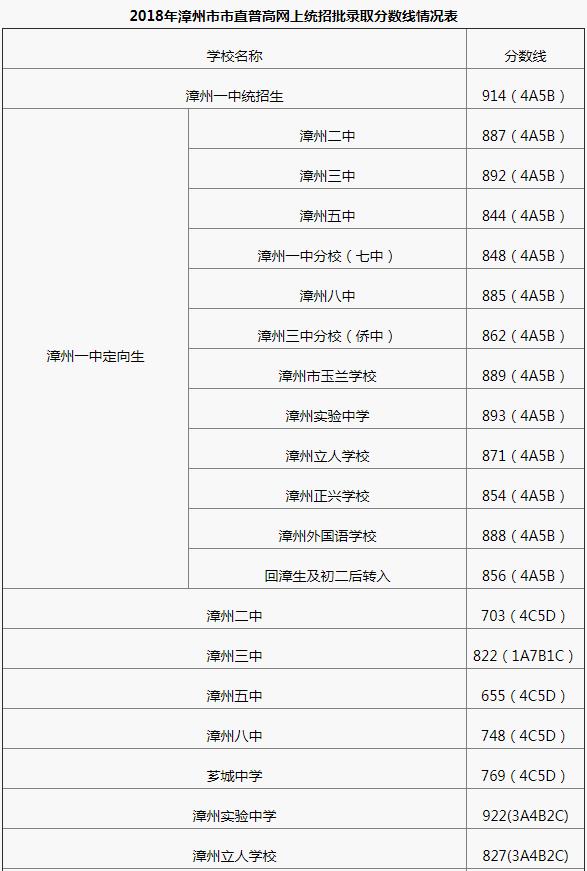 2020年漳州中考分?jǐn)?shù)線預(yù)測(cè)