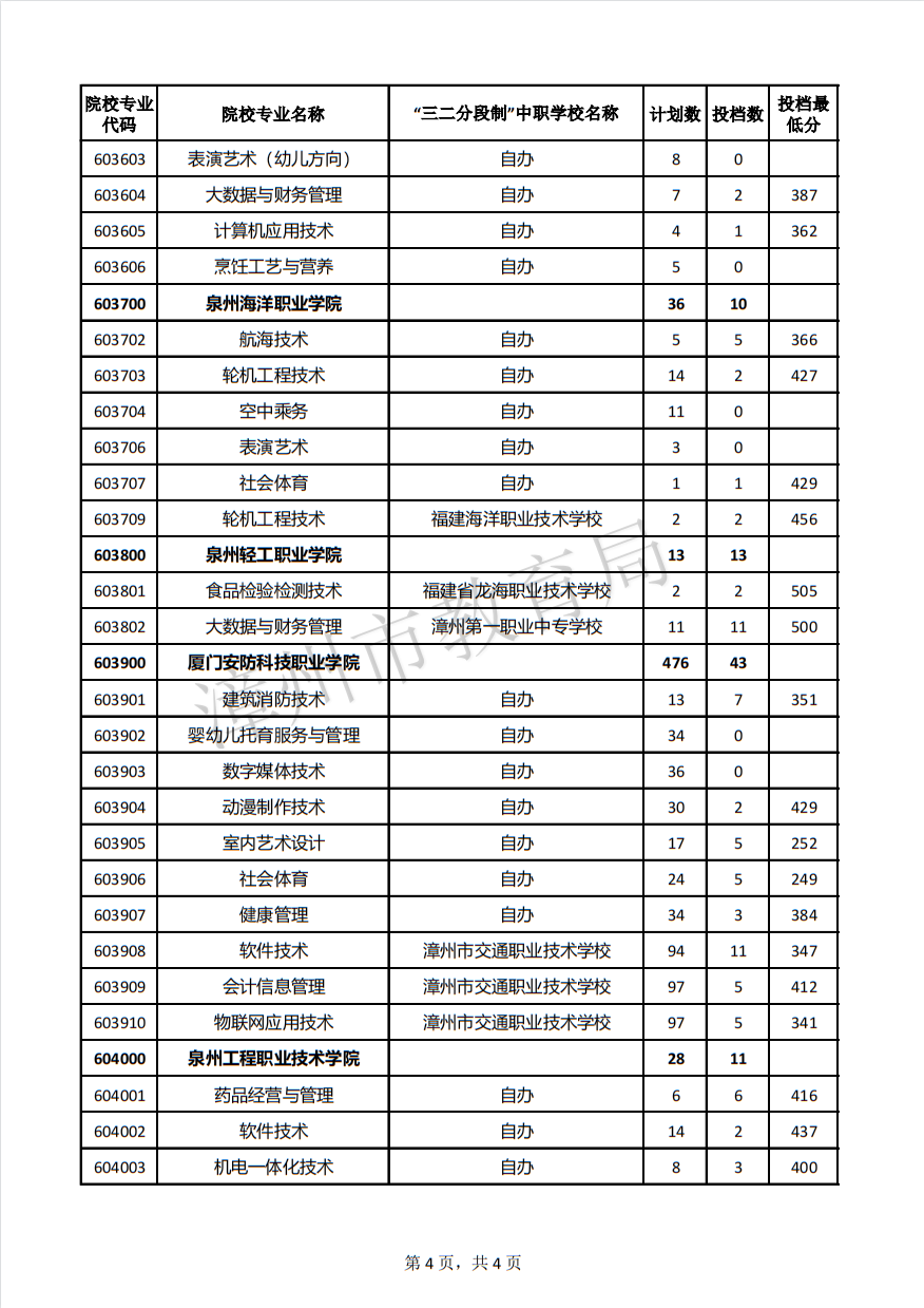 2022年漳州市五年制高職征求志愿第2小批錄取情況公布
