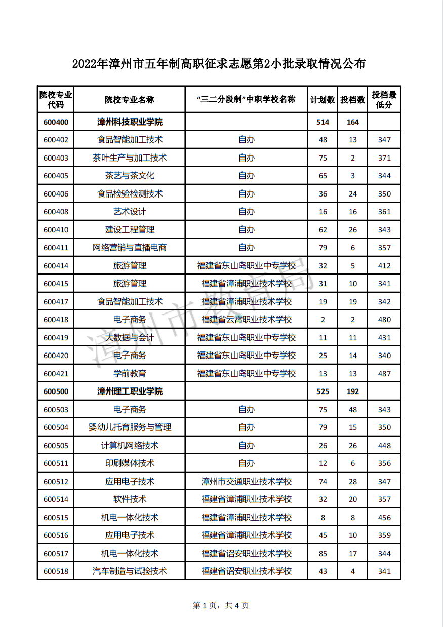 2022年漳州市五年制高職征求志愿第2小批錄取情況公布