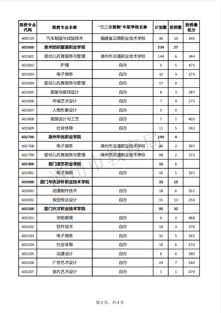 2022年漳州市五年制高職征求志愿第2小批錄取情況公布