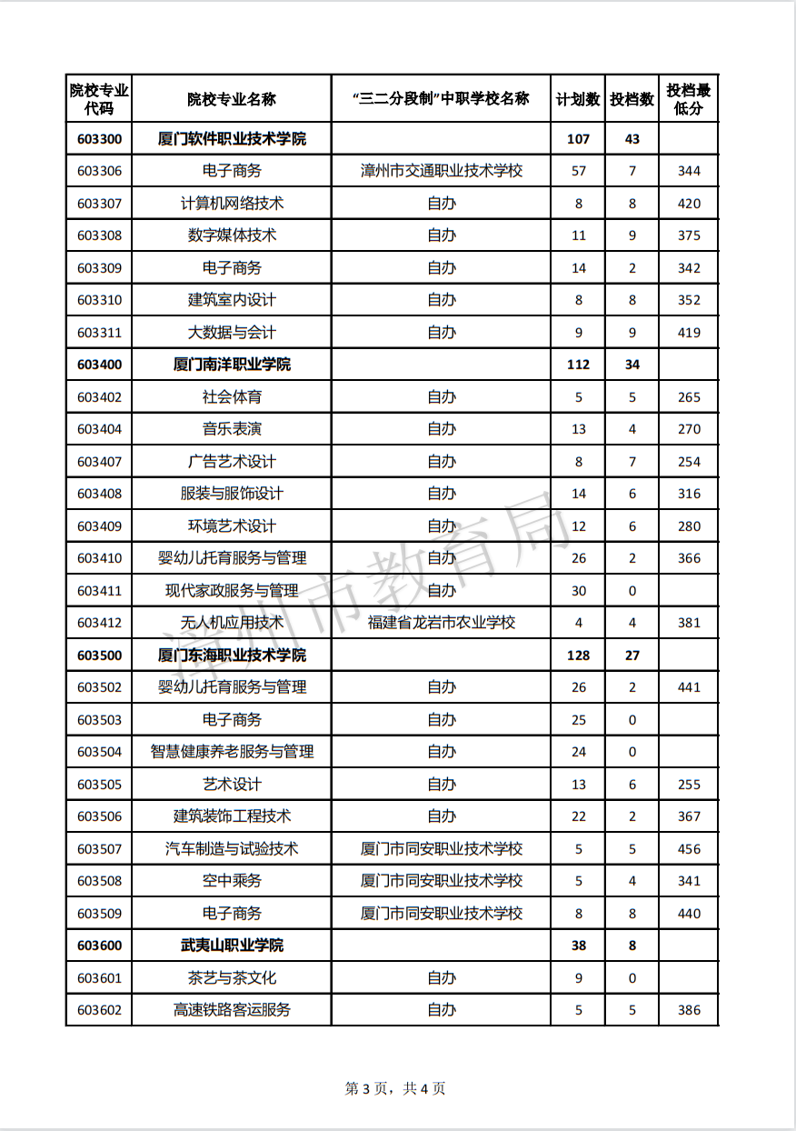 2022年漳州市五年制高職征求志愿第2小批錄取情況公布