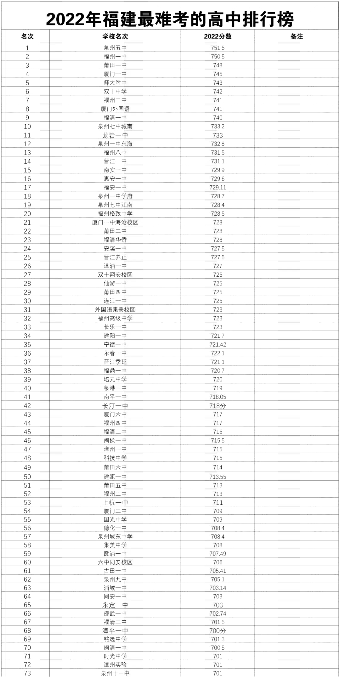 2022年福建省高中錄取分數(shù)排行榜