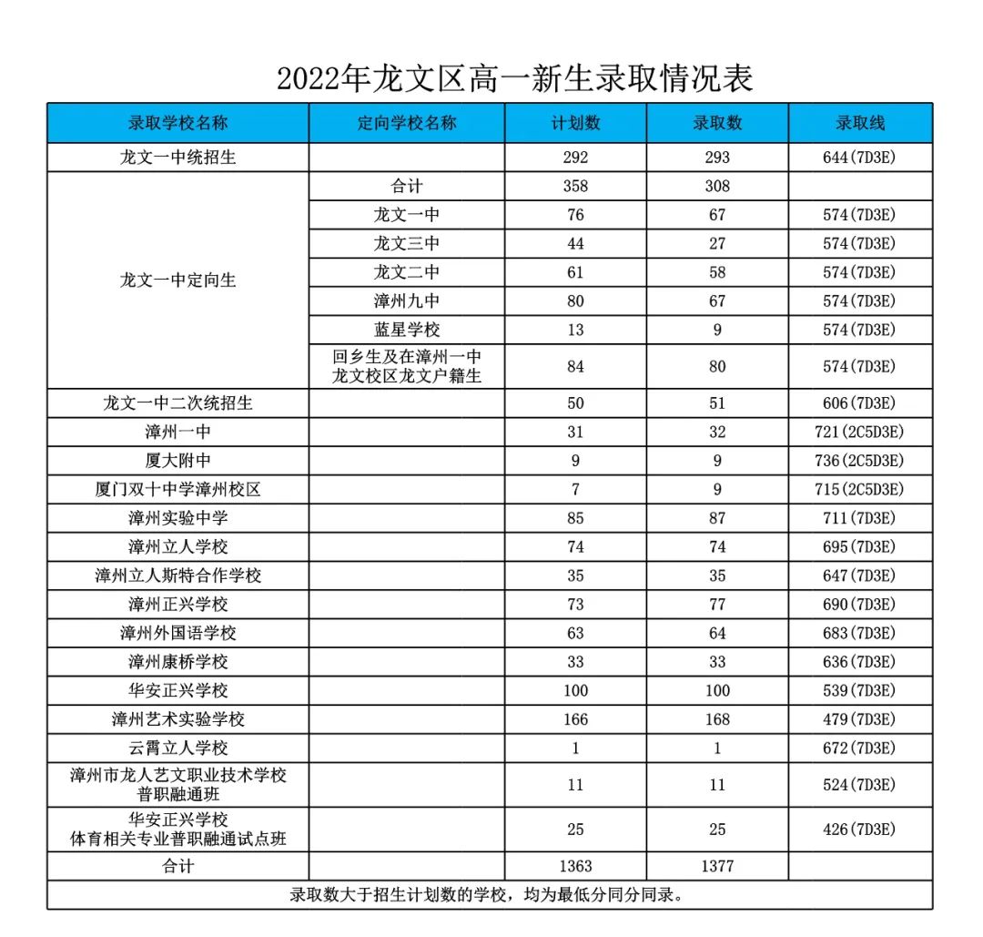 2022年漳州市普通高中網(wǎng)上統(tǒng)招批錄取分?jǐn)?shù)情況公布