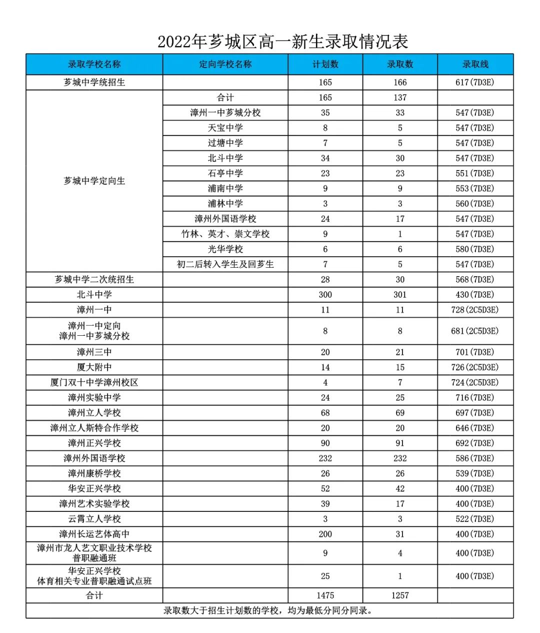 2022年漳州市普通高中網(wǎng)上統(tǒng)招批錄取分?jǐn)?shù)情況公布