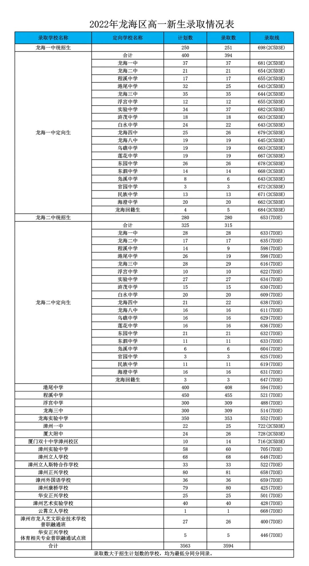 2022年漳州市普通高中網(wǎng)上統(tǒng)招批錄取分?jǐn)?shù)情況公布
