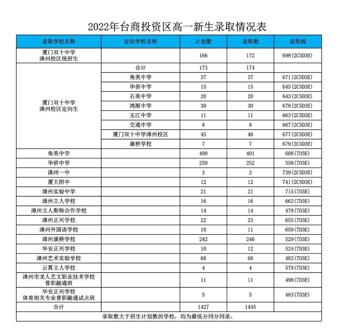 2022年漳州市普通高中網(wǎng)上統(tǒng)招批錄取分?jǐn)?shù)情況公布