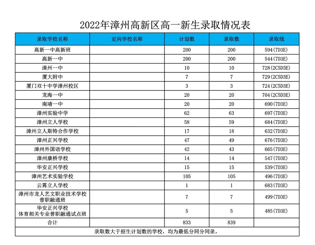 2022年漳州市普通高中網(wǎng)上統(tǒng)招批錄取分?jǐn)?shù)情況公布