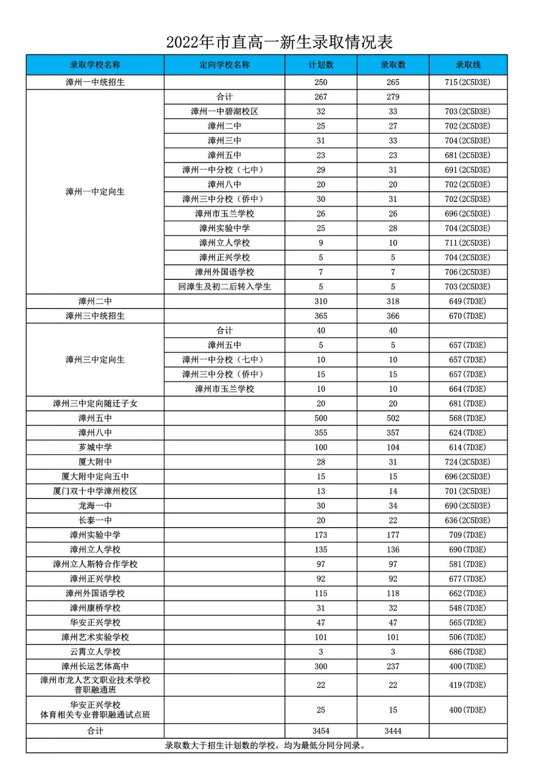 2022年漳州市普通高中網(wǎng)上統(tǒng)招批錄取分?jǐn)?shù)情況公布