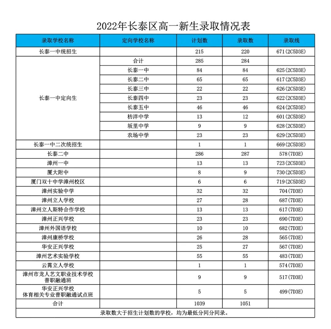 2022年漳州市普通高中網(wǎng)上統(tǒng)招批錄取分?jǐn)?shù)情況公布