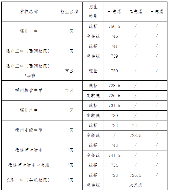 2023福州中考全年大事記