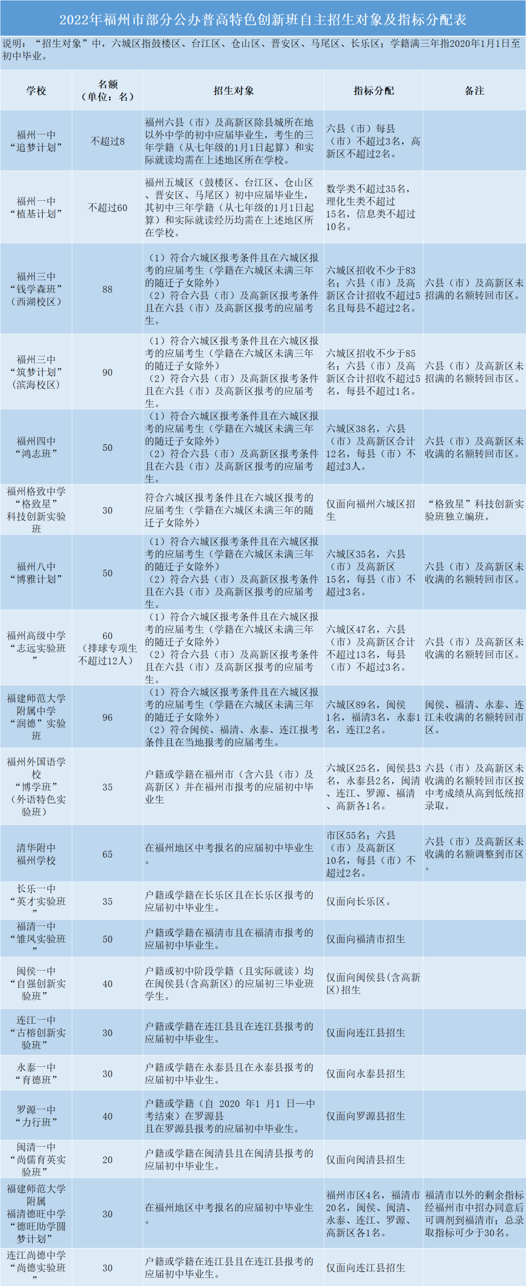 2022福州普高自招方案公布