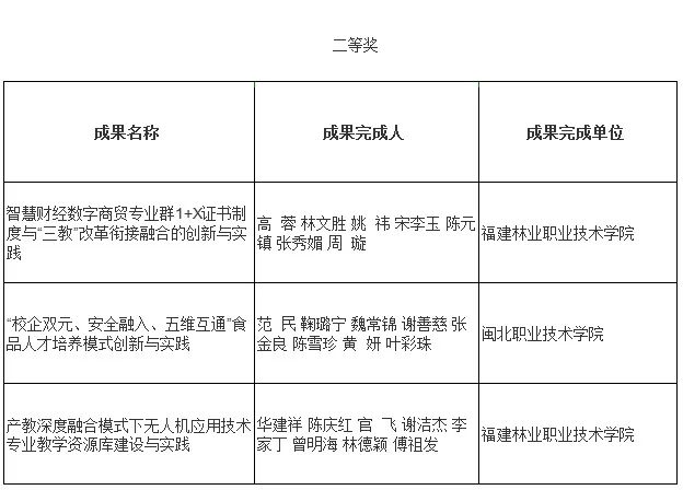 2022年福建省基礎(chǔ)教育和職業(yè)教育教學成果獎擬授獎成果公示