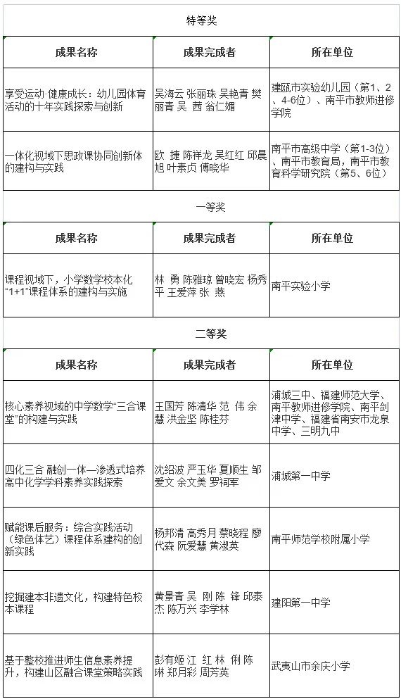 2022年福建省基礎(chǔ)教育和職業(yè)教育教學成果獎擬授獎成果公示