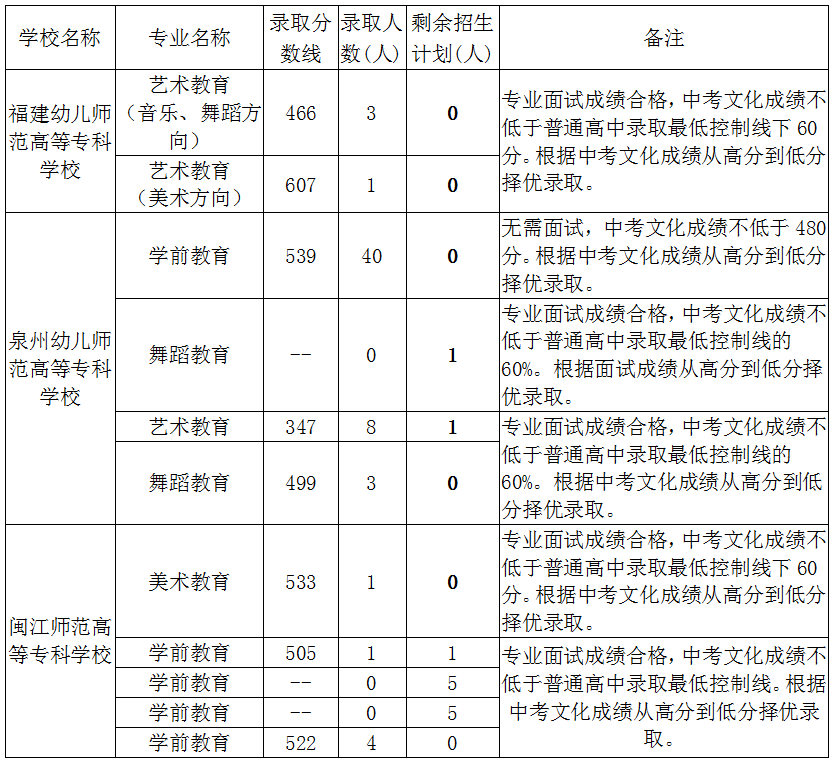 莆田市教育局2022年中考招生資訊(二)——省一級(jí)達(dá)標(biāo)高中切線投檔情況公布