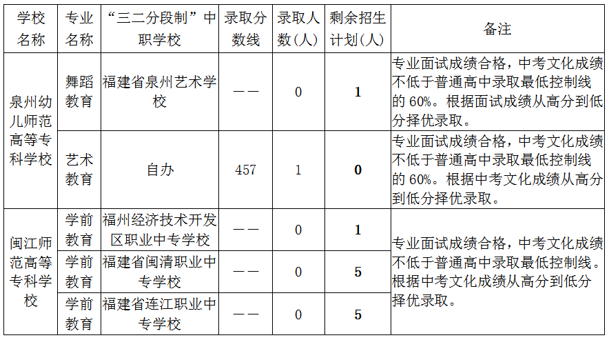 莆田市教育局2022年中考招生資訊(三)——五年制高職師范類專業(yè)及省一級(jí)達(dá)標(biāo)高中補(bǔ)錄情況公布