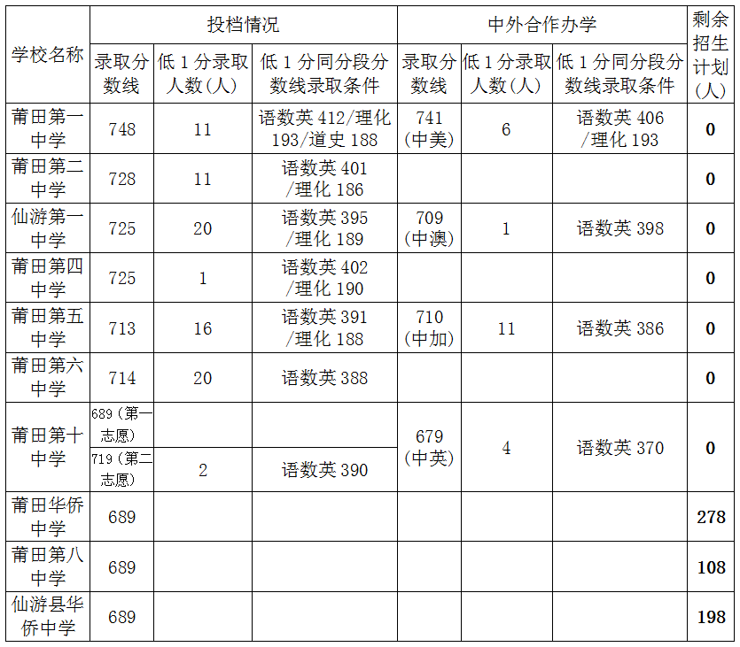 莆田市教育局2022年中考招生資訊(二)——省一級(jí)達(dá)標(biāo)高中切線投檔情況公布
