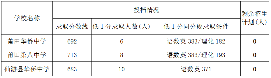 莆田市教育局2022年中考招生資訊(三)——五年制高職師范類專業(yè)及省一級(jí)達(dá)標(biāo)高中補(bǔ)錄情況公布