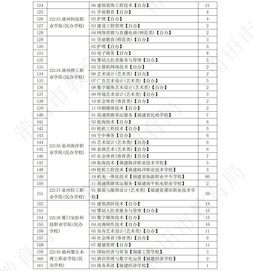莆田市教育局2022年中考招生資訊(七)——2022年五年制高職補報志愿通告(8月2日填報)