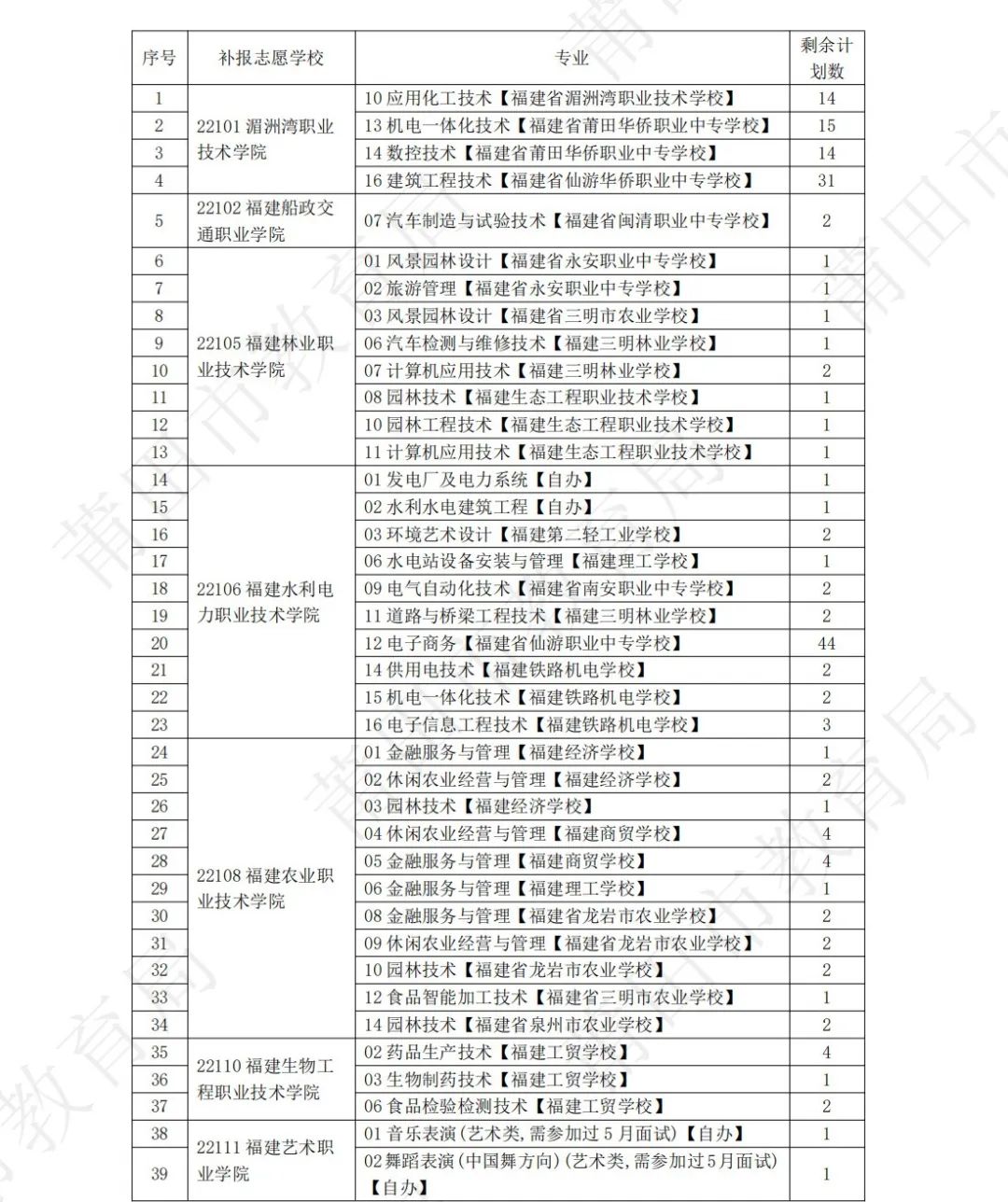 莆田市教育局2022年中考招生資訊(七)——2022年五年制高職補報志愿通告(8月2日填報)