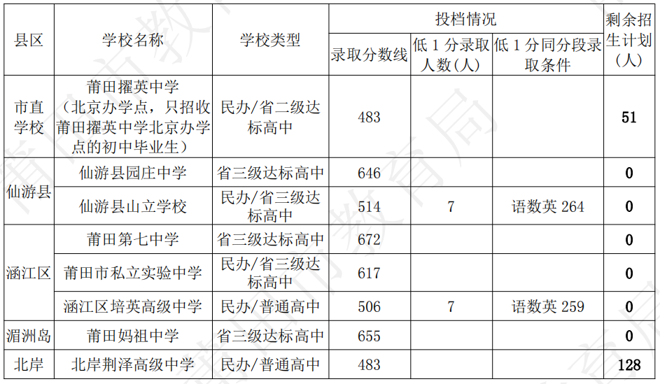 莆田市教育局2022年中考招生資訊(五)——省三級達標高中及普通高中學校補錄情況公布