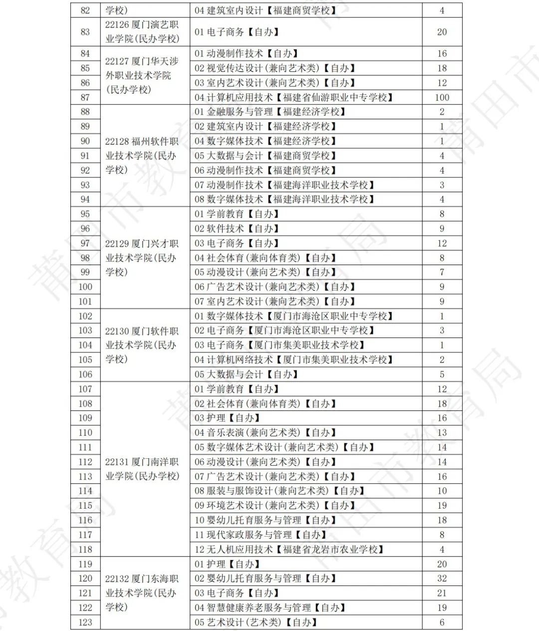 莆田市教育局2022年中考招生資訊(七)——2022年五年制高職補報志愿通告(8月2日填報)