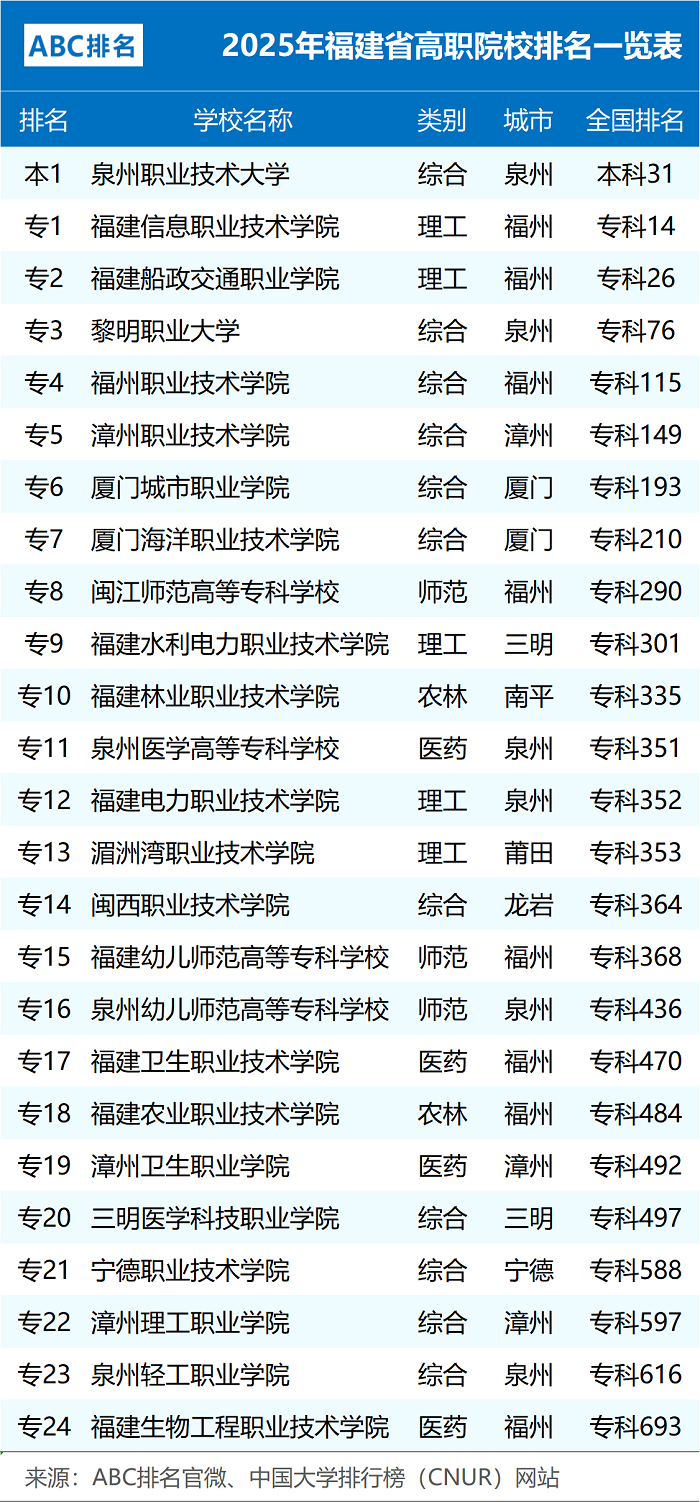 2025��ABC�Ї�(gu��)��ԺУ����������Top1����ČW(xu��)У����