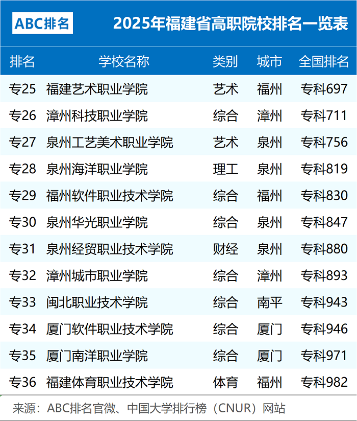 2025��ABC�Ї�(gu��)��ԺУ����������Top1����ČW(xu��)У����